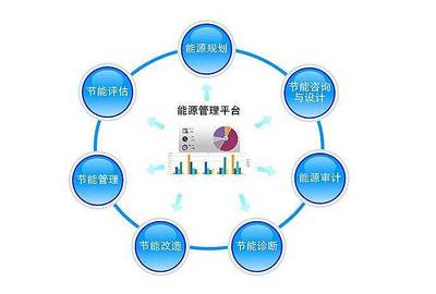 能源管理系統(tǒng)開(kāi)發(fā) 企業(yè)管理咨詢視角下的智慧化能源轉(zhuǎn)型